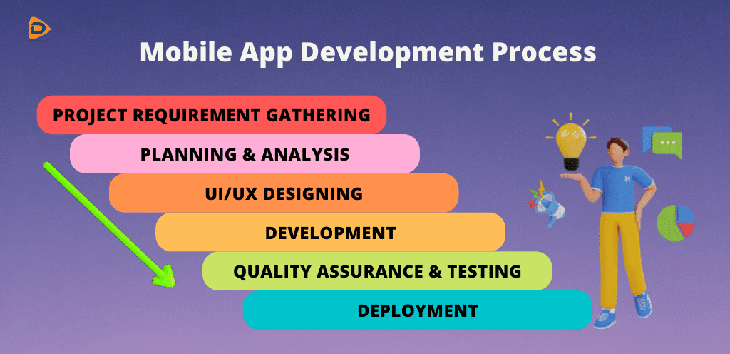 The Image displays the steps of the Mobile App Development Process.