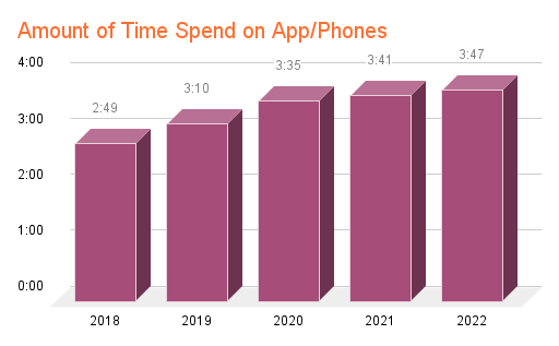 the Image displays the column chart that describes the number of times users spend on the Mobile Apps from 2018 to 2022