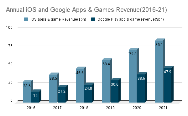 The Image displays the column chart that shows the Annual iOS and Google Apps & Games Revenue from 2016 to 2021