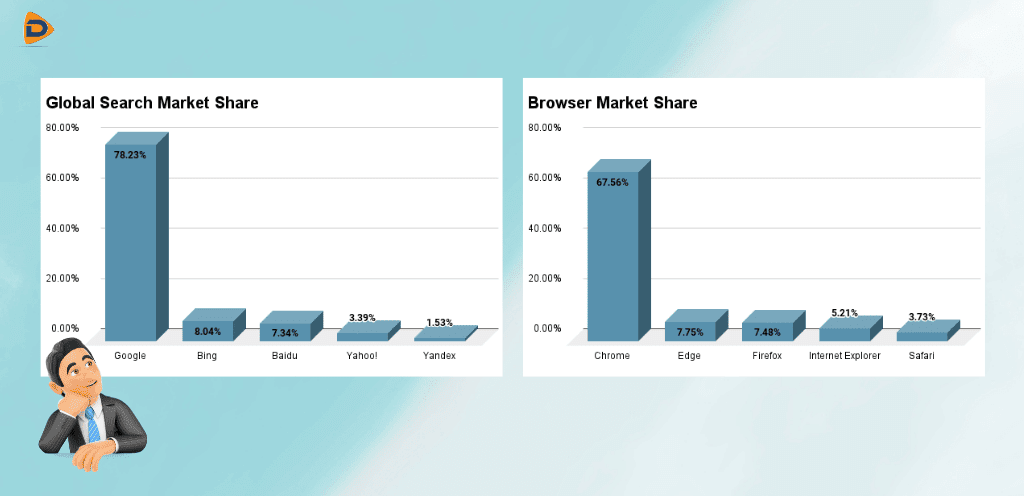the Image displays the column graphs of both the Global Search Market Share and Browser Market Share