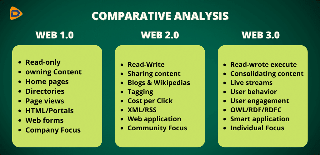 the image displays the comparative analysis between the Web 1.0, Web 2.0, and Web 3.0